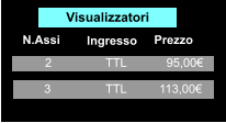 N.Assi Ingresso Prezzo 2 TTL 95,00€ 3 TTL 113,00€ Visualizzatori